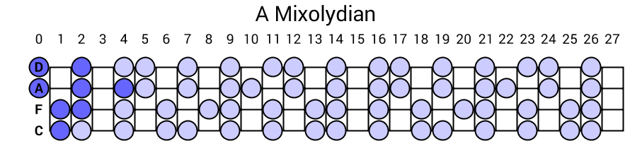 A Mixolydian