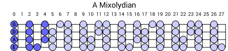 A Mixolydian