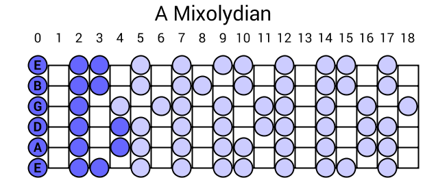 A Mixolydian