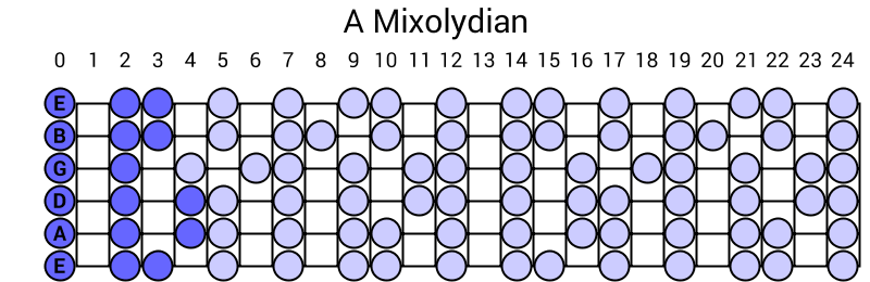 A Mixolydian