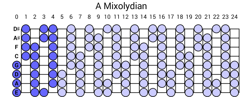 A Mixolydian