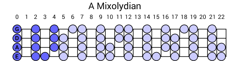 A Mixolydian