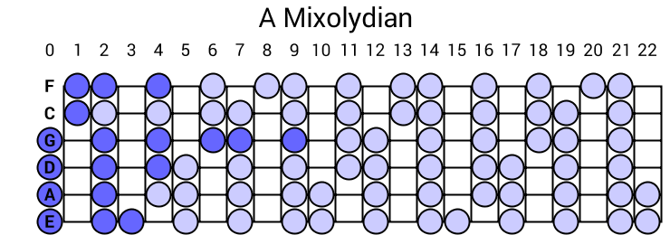 A Mixolydian