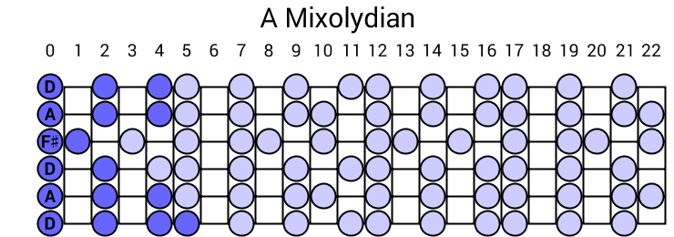 A Mixolydian