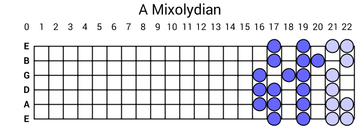 A Mixolydian