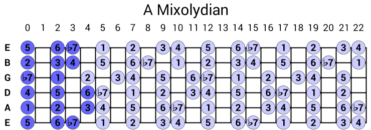 A Mixolydian