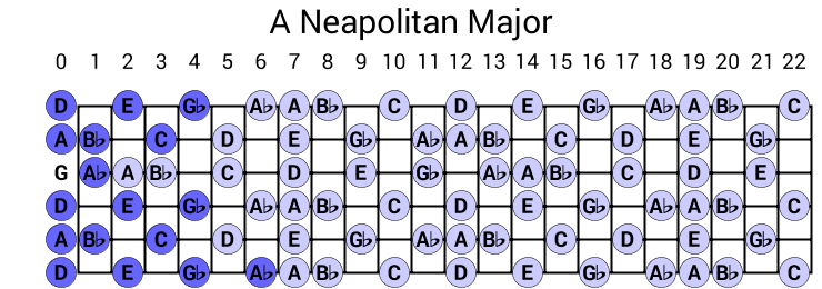 A Neapolitan Major