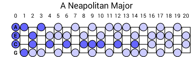 A Neapolitan Major