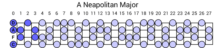 A Neapolitan Major