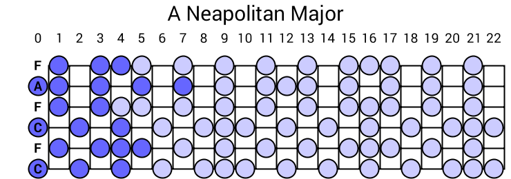 A Neapolitan Major