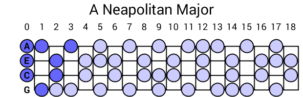 A Neapolitan Major