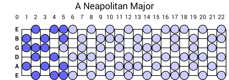 A Neapolitan Major