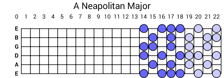 A Neapolitan Major