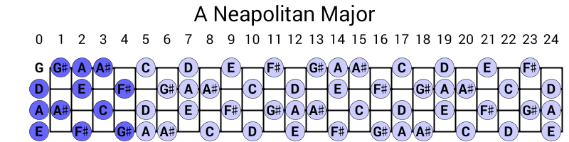A Neapolitan Major