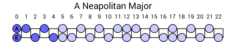 A Neapolitan Major