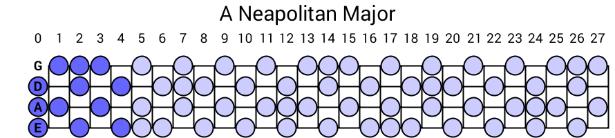 A Neapolitan Major