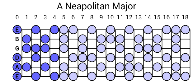A Neapolitan Major