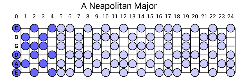 A Neapolitan Major