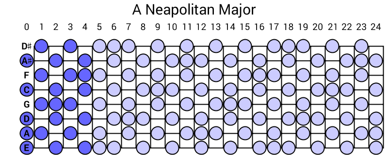 A Neapolitan Major