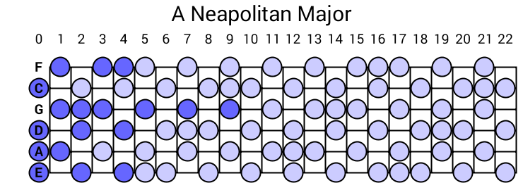 A Neapolitan Major