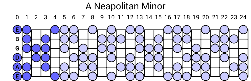 A Neapolitan Minor