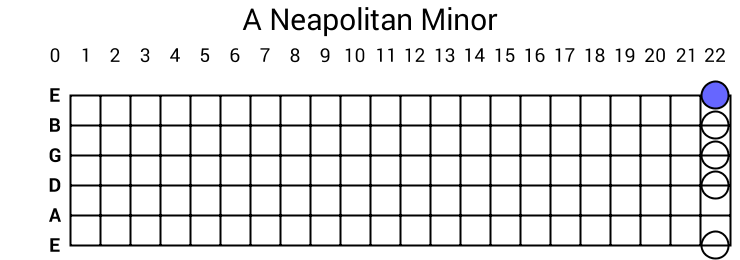 A Neapolitan Minor