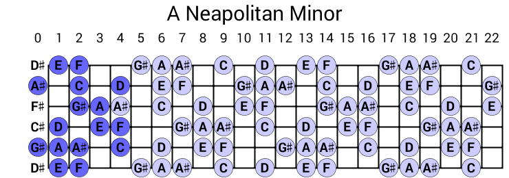 A Neapolitan Minor