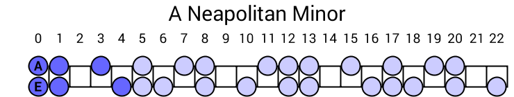 A Neapolitan Minor
