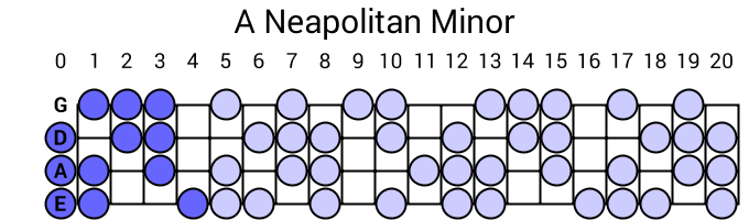 A Neapolitan Minor