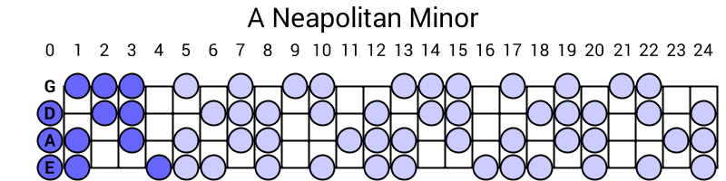 A Neapolitan Minor