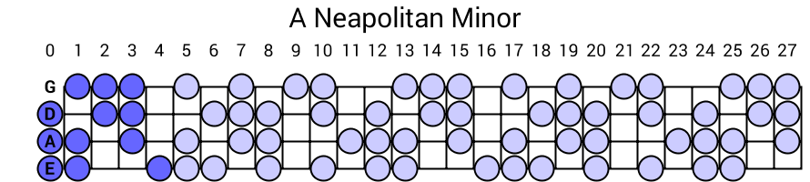 A Neapolitan Minor