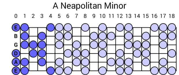A Neapolitan Minor
