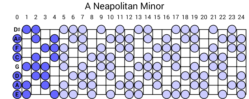 A Neapolitan Minor