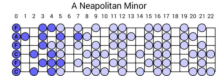 A Neapolitan Minor