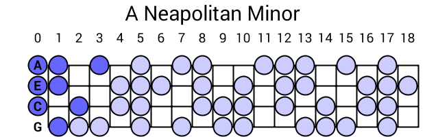 A Neapolitan Minor