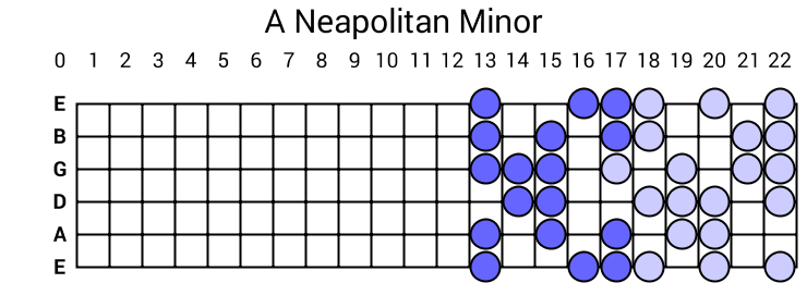 A Neapolitan Minor