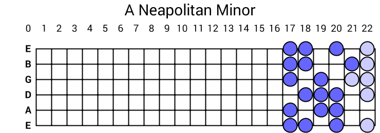 A Neapolitan Minor