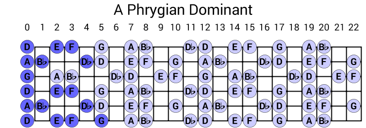 A Phrygian Dominant