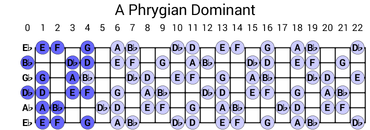 A Phrygian Dominant