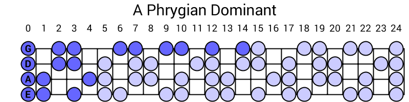 A Phrygian Dominant