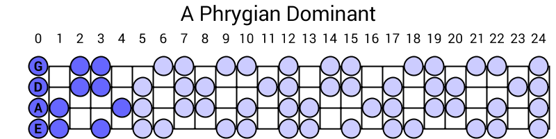 A Phrygian Dominant