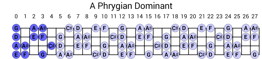 A Phrygian Dominant