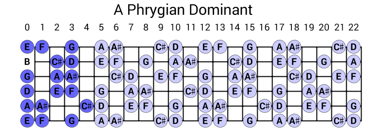 A Phrygian Dominant