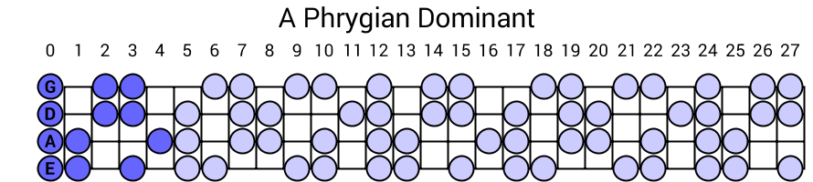 A Phrygian Dominant