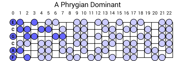 A Phrygian Dominant