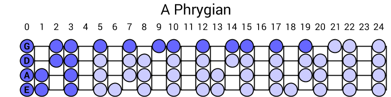 A Phrygian