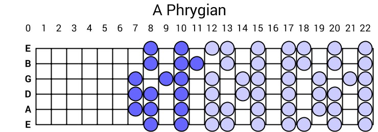 A Phrygian