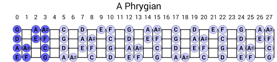 A Phrygian
