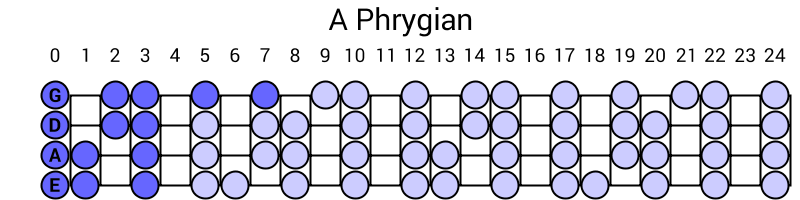 A Phrygian