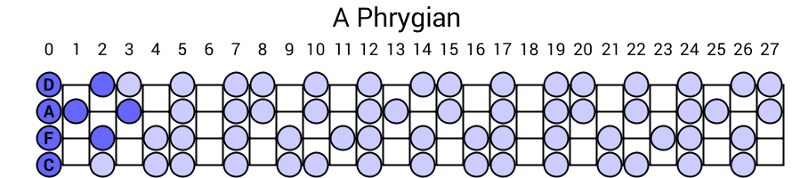 A Phrygian